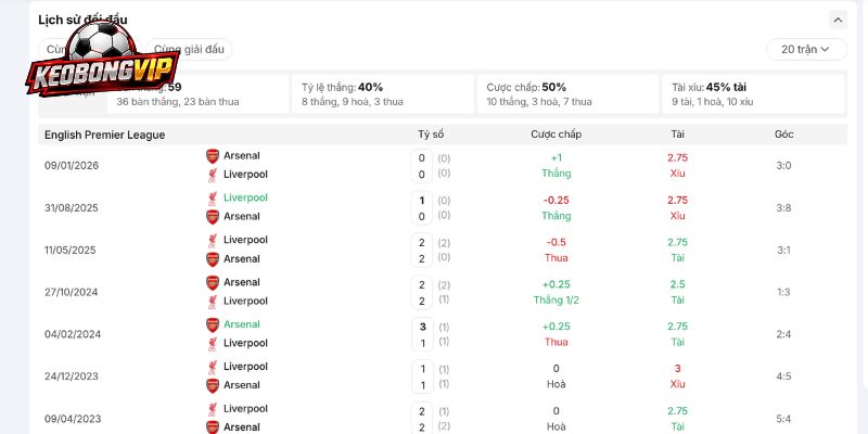 Lịch sử đối đầu trước đây của Liverpool vs Arsenal