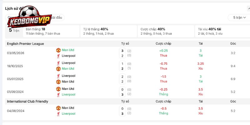 Lịch sử đối đầu đáng nói đến của Liverpool vs Man Utd