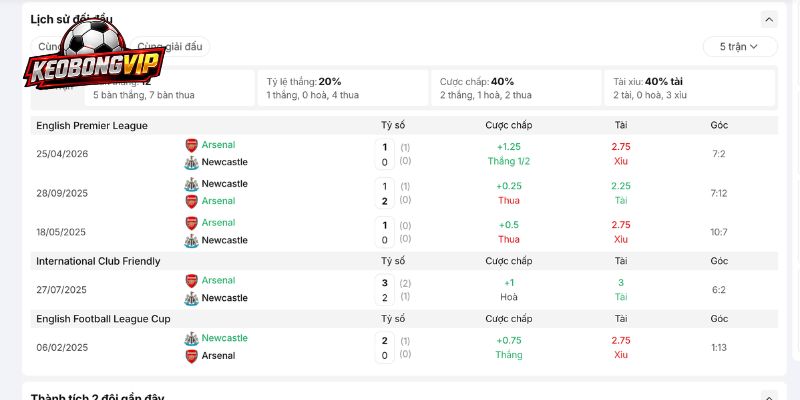 Lịch sử đối đầu trước đây của Newcastle vs Arsenal